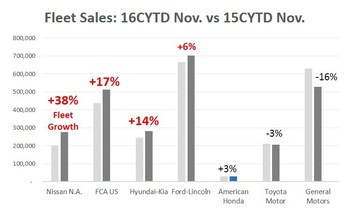 Fleet Sales: 16CYTD Nov. vs 15CYTD Nov. * Source: Automotive News Data Center