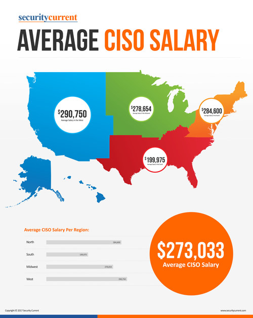 Average CISO Salary