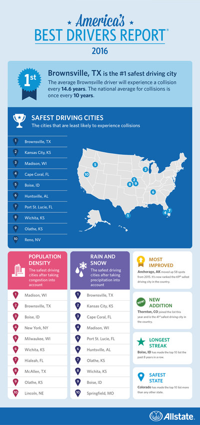 Infographic: Allstate America's Best Drivers Report