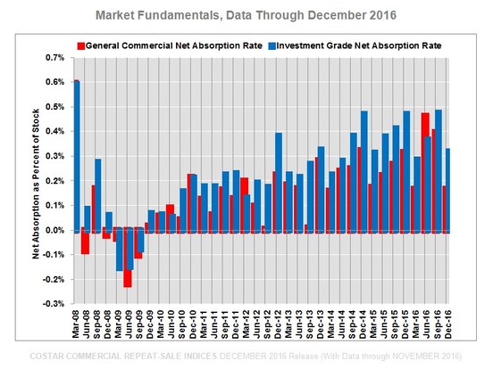 Trends In Latest CoStar Composite Price Index Hold Steady As Property ...