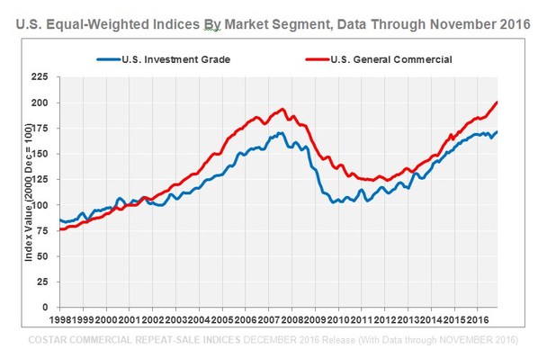 Trends In Latest CoStar Composite Price Index Hold Steady As Property ...