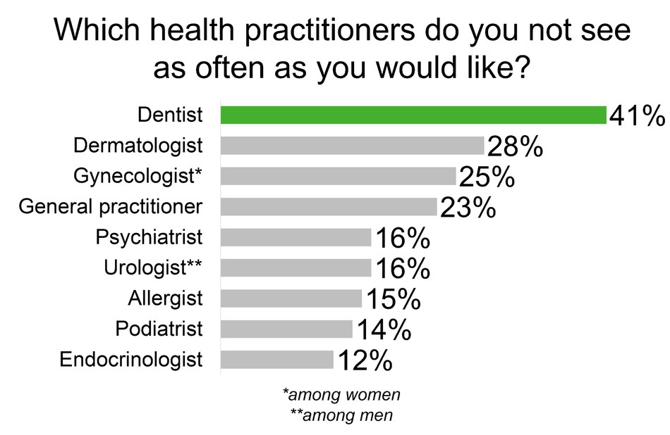 Dentists Top the List of Health Practitioners Americans ...