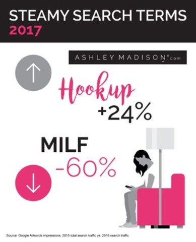 According to open-minded dating leader AshleyMadison.com, open minded is hot; MILF is not when it comes to 2017 sex and relationship searches. (CNW Group/AshleyMadison.com)