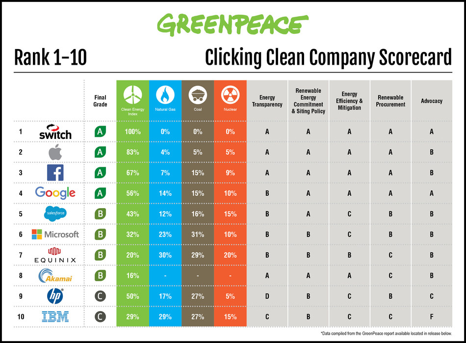 Greenpeace Ranks Switch Highest In The World For Sustainability Among