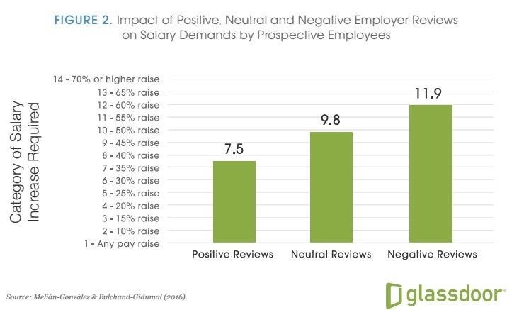 Strong Employer Brands Lead To More Resumes And Lower Salary