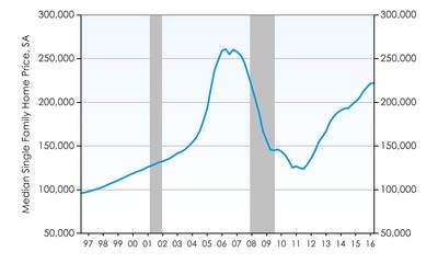 Phoenix Home Price Appreciation Continues to Outpace the US Average