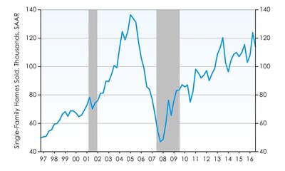 Phoenix Home Sales Dip Down