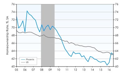 Phoenix Homeownership Rate Drops Slightly