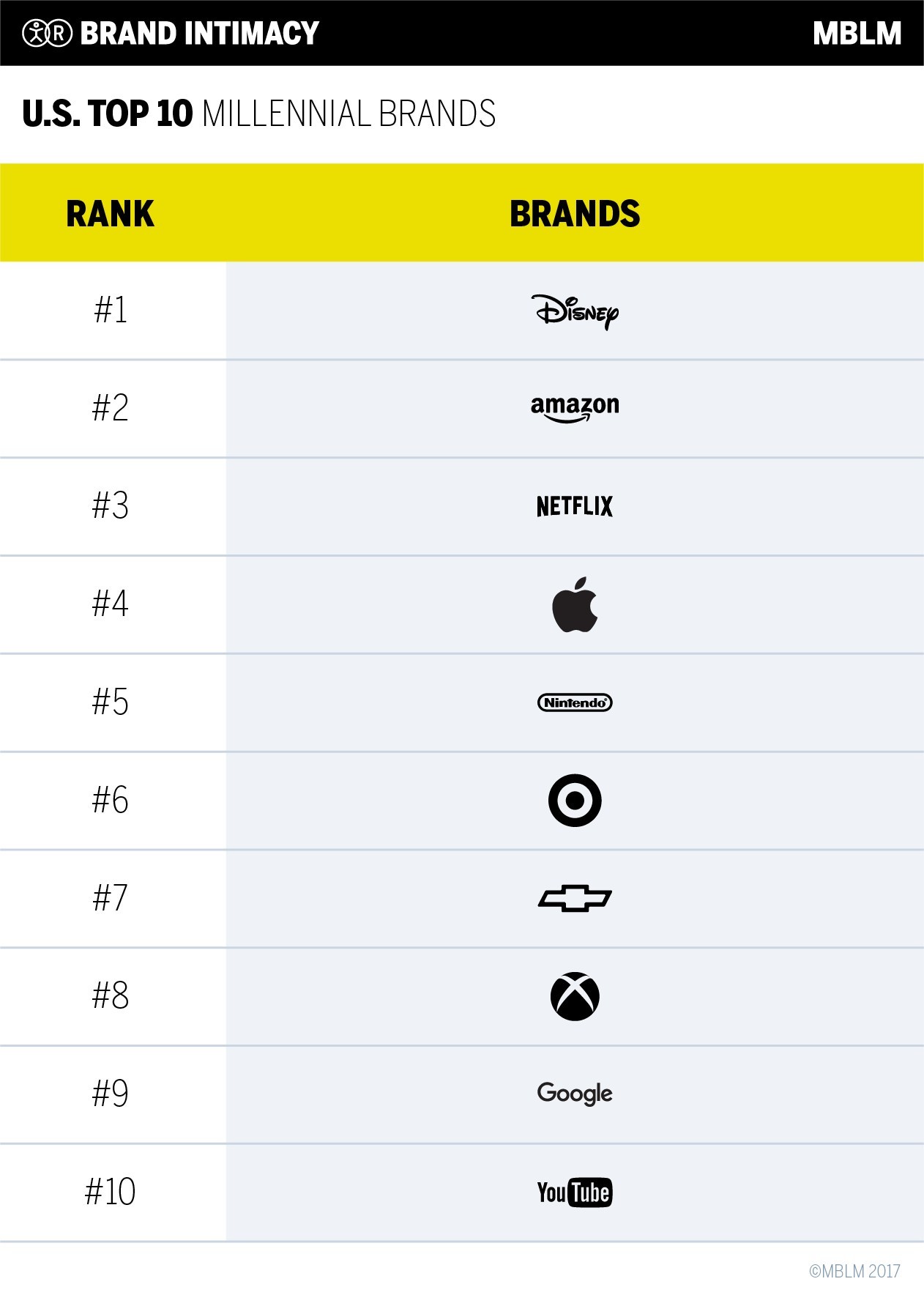 U.S. Top 10 Millennial Brands