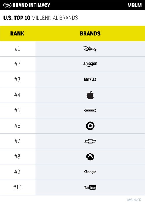 U.S. Top 10 Millennial Brands