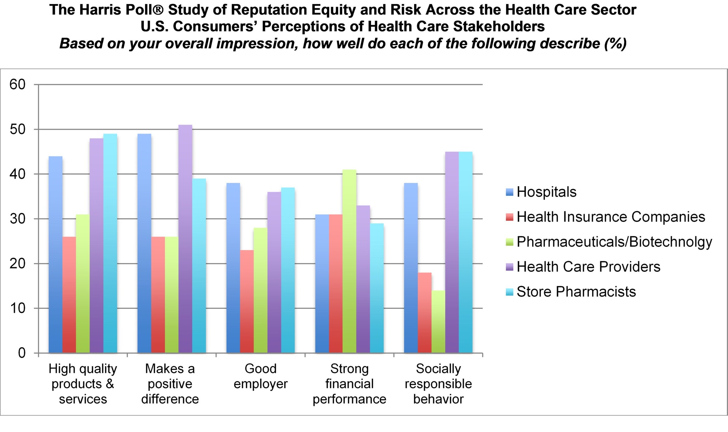 Harris Poll Only Nine Percent Of U S Consumers Believe Pharma And Biotechnology Put Patients Over Profits Only 16 Percent Believe Health Insurers Do