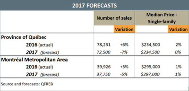 2017 Forecast: Slowdown of the Québec Housing Market