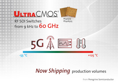 Now shipping, the PE42525 is ideal for test-and-measurement (T&M) equipment, microwave-backhaul solutions and higher frequency switching in 5G systems. The PE426525 boasts an extended temperature range making it desirable for harsh-environment applications in industrial markets.