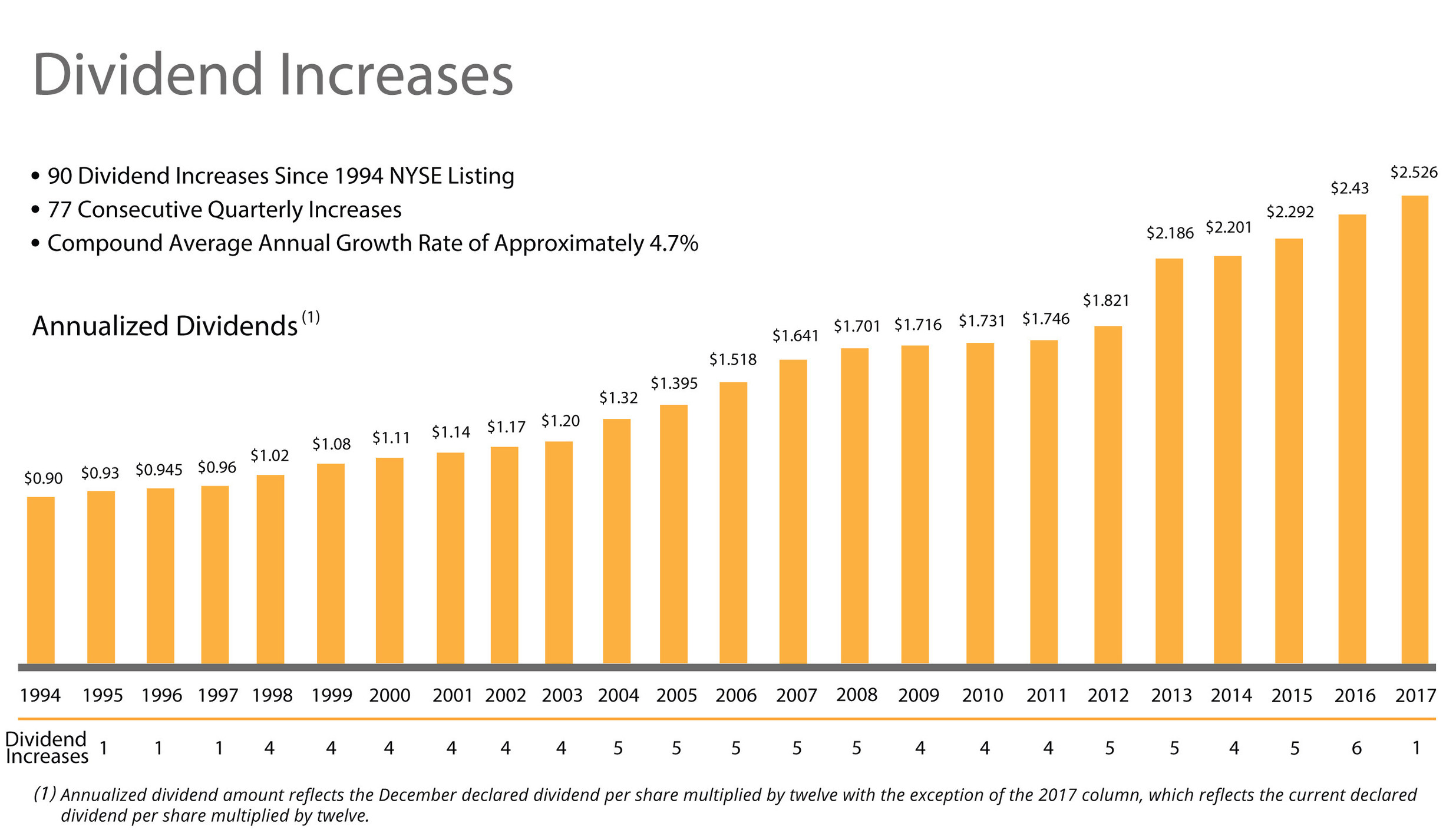 Realty Announces Dividend Increase Of 6