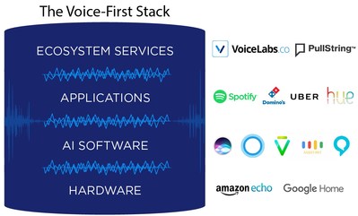 The Voice-First Stack - Amazon Echo and Google Home