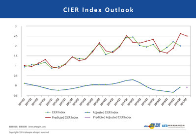 CIER Index Outlook