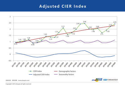 Adjusted CIER Index
