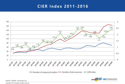 CIER Index 2011-2016