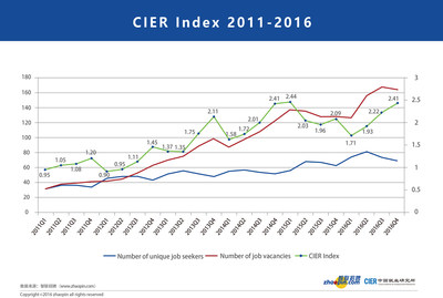 CIER Index 2011-2016