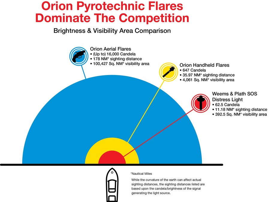 Orion Safety Products Handheld Flares 10x Brighter and 10x Greater  Visibility Area at Less Than 50% of Cost!