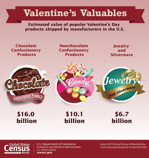 The estimated value of popular Valentine's Day products shipped by manufacturers in the U.S.
