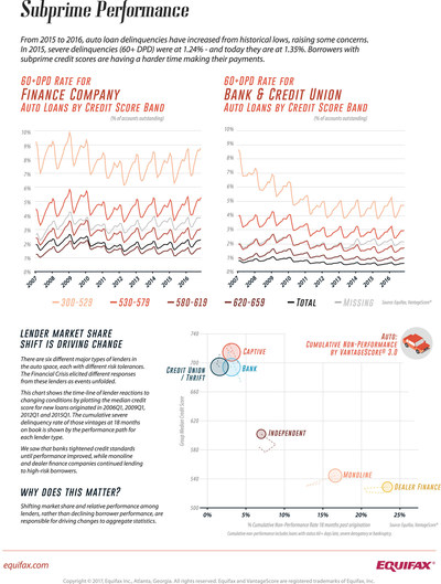 INFOGRAPHIC: Subprime Auto Lending - Shifting Market Share Between Lender Types Drives Change (http://insight.equifax.com/new-research-from-equifax-indicates-auto-loan-performance-remains-stable)
