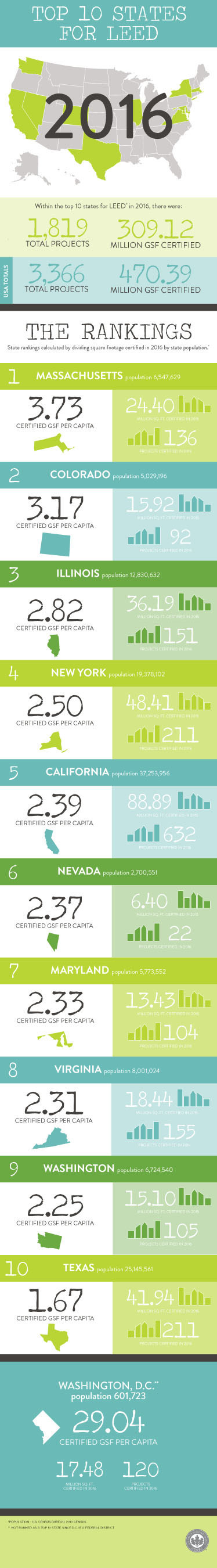 Top 10 States for LEED 2016 Infographic