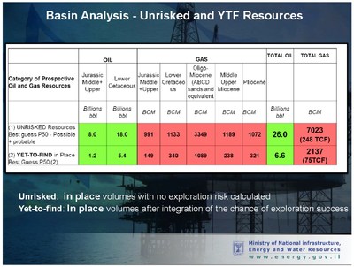 Independent study analysis by Beicip-Franlab prepared for Israel's Energy Ministry.