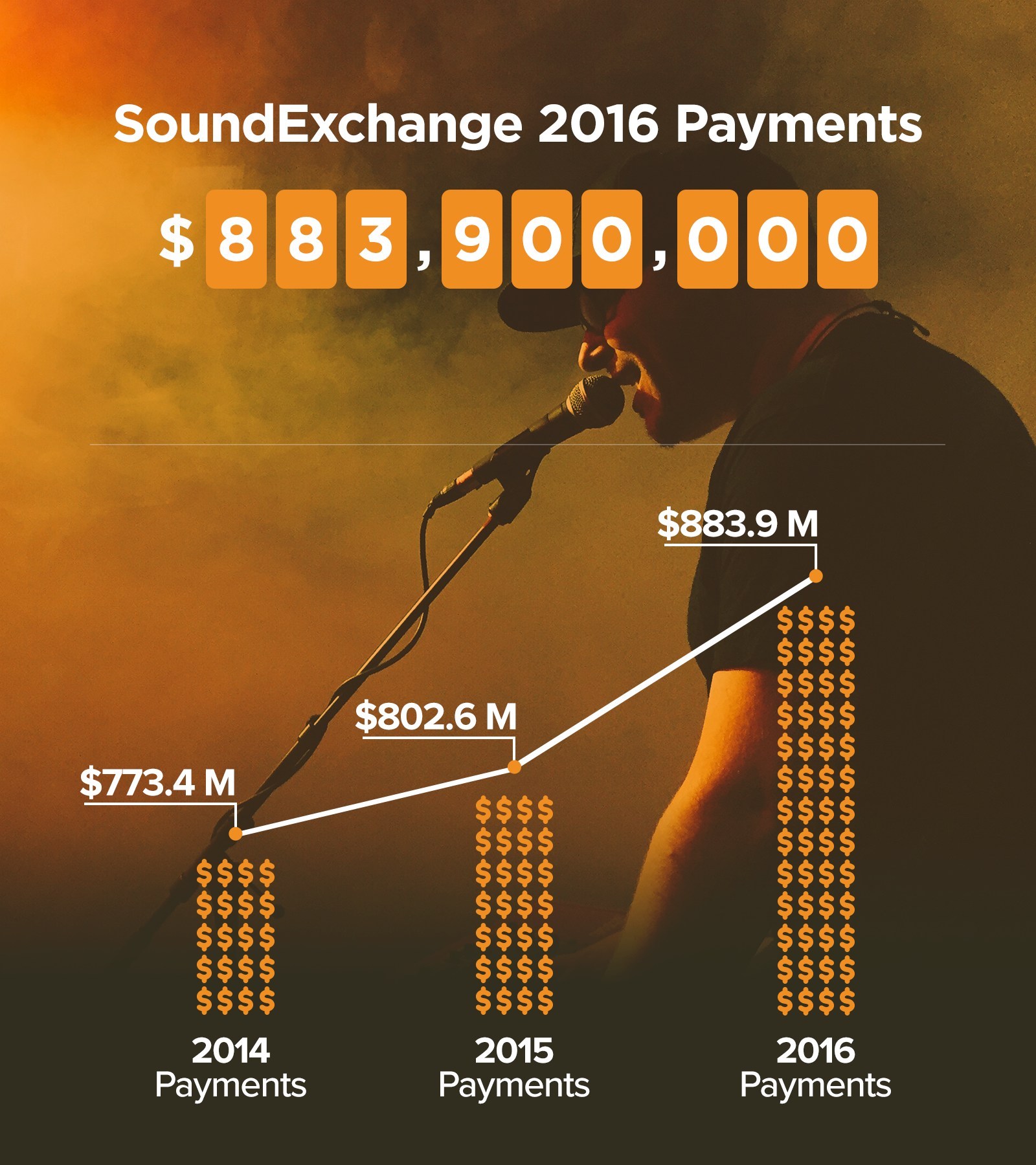 SoundExchange Ends RecordBreaking Year with 884 Million in Royalty