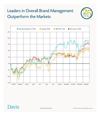 Leaders in Overall Brand Management Outperform the Markets