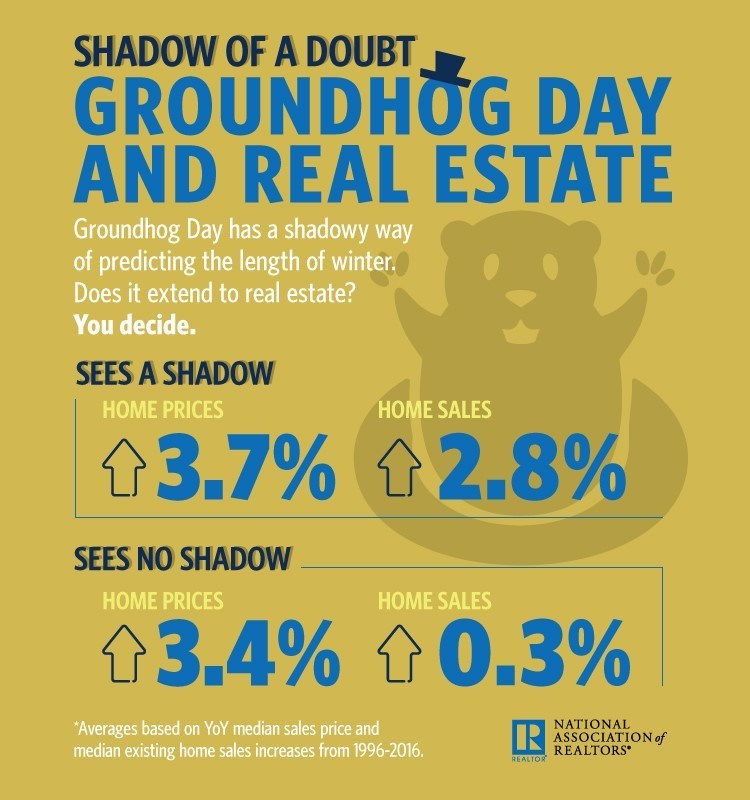 NAR Infographic: Groundhog Day and Real Estate