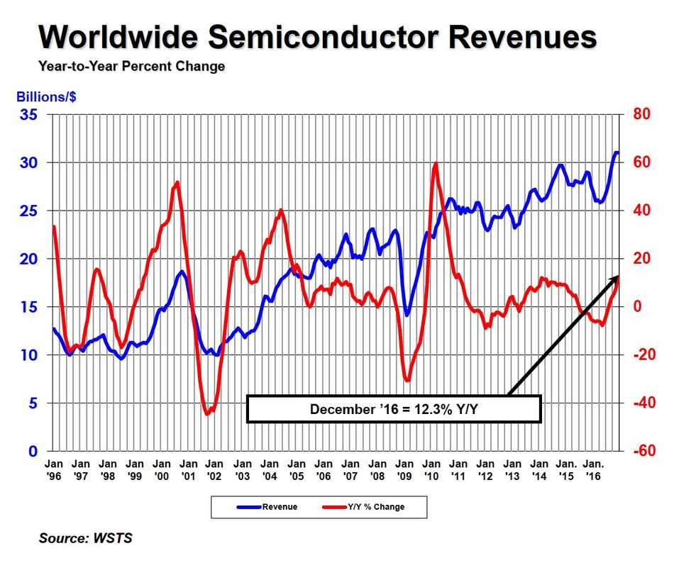 Global Semiconductor Sales Reach 339 Billion in 2016