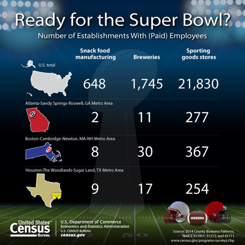 The U.S. Census Bureau shows the number of establishments with paid employees for snack food manufacturing, breweries and sporting goods stores for the U.S., Texas and the two Super Bowl team metropolitan areas.