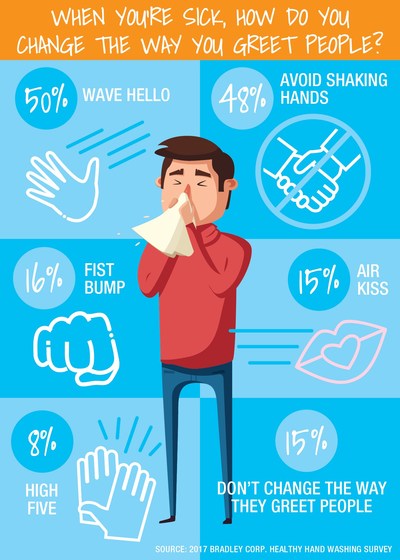 The Healthy Hand Washing Survey reveals that Americans change the way they greet people when they're sick. Some simply wave hello, while others use a fist bump or air kiss as their greeting.