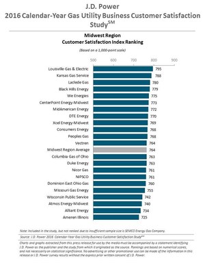 Gas Utility Satisfaction Reaches All-Time High As Business Customers ...