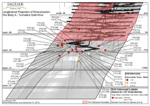 Figure #2 - Longitudinal Projection of Mineralization Ore Body A - Turmalina Gold Mine (CNW Group/Jaguar Mining Inc.)