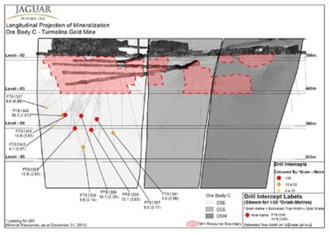 Figure #3 - Longitudinal Projection of Mineralization Ore Body C - Turmalina Gold Mine (CNW Group/Jaguar Mining Inc.)