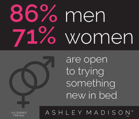 The majority of North Americans are open to sexual experimentation in the bedroom, according to a Leger survey commissioned by AshleyMadison.com (CNW Group/AshleyMadison.com)