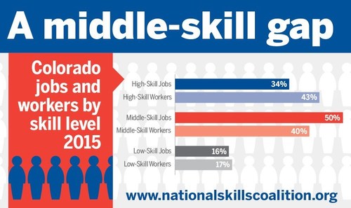 In Colorado, middle-skill jobs account for 50 percent of the labor market, but only 40 percent of the state's workers are sufficiently trained to fill these positions