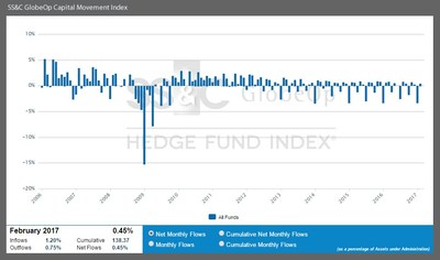 SS&C GlobeOp Capital Movement Index