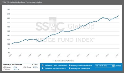 SS&C GlobeOp Hedge Fund Performance Index