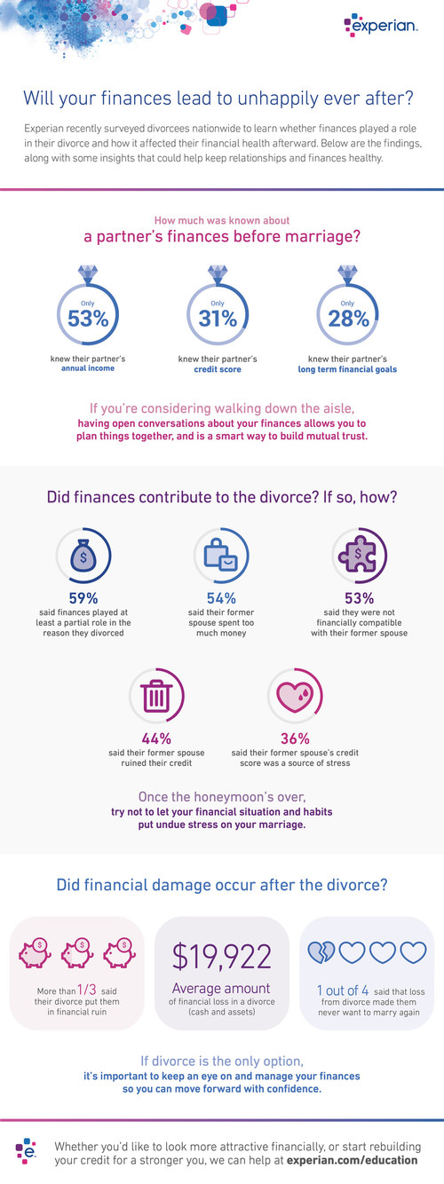 Love is not in the air for everyone on Valentine's Day -- approximately 50 percent of marriages end in divorce. In a recent national survey, Experian(R) explored whether finances play a role in divorce and how divorce affects consumers' financial health in the aftermath. Findings show it is a big issue, both during the union and after splitting up.