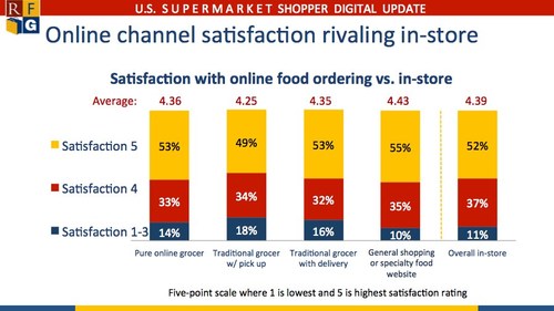Satisfaction with online food shopping versus in-store shopping satisfaction rating.