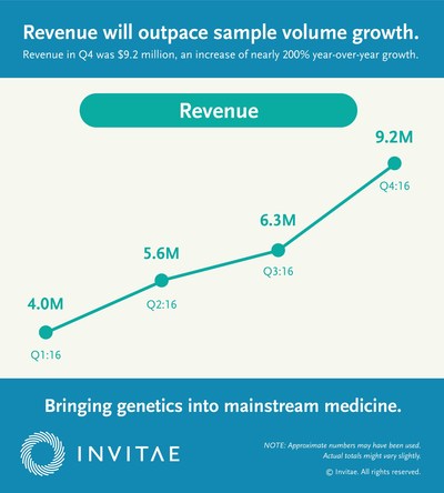 Revenue will outpace sample volume growth.