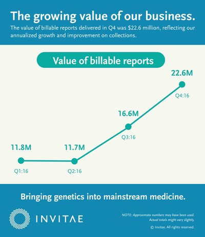 The growing value of our business.