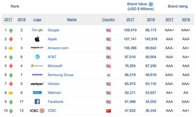 Top 10 companies worldwide listed in Brand Finance Global 500 2017 (excerpt)