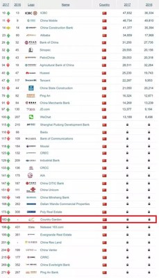 Chinese brands included in the Global 500 2017 (excerpt)