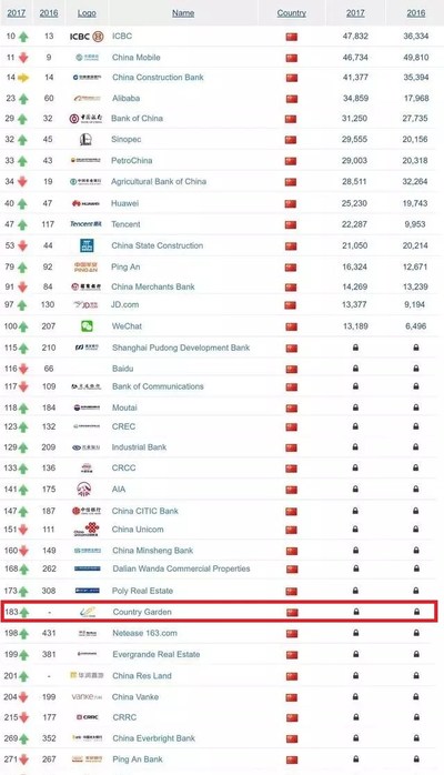 Chinese brands included in the Global 500 2017 (excerpt)