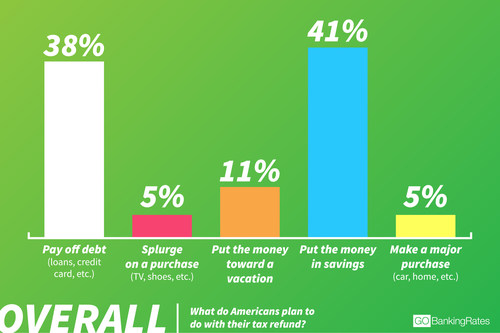 Latest GOBankingRates survey reveals what Americans plan to do with their tax refund this year.