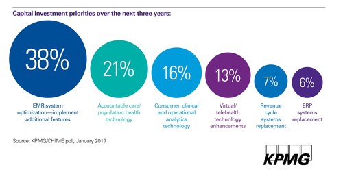 CIOs have set optimizing electronic health records as their top priority ahead of population health and patient analytics, according to KPMG's survey of CHIME members.  KPMG surveyed 112 members of CHIME about healthcare IT investment priorities in January 2017.